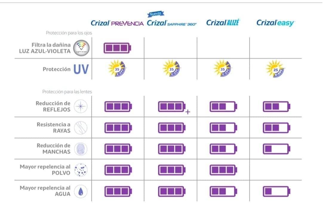 Tabla comparativa de la línea Crizal